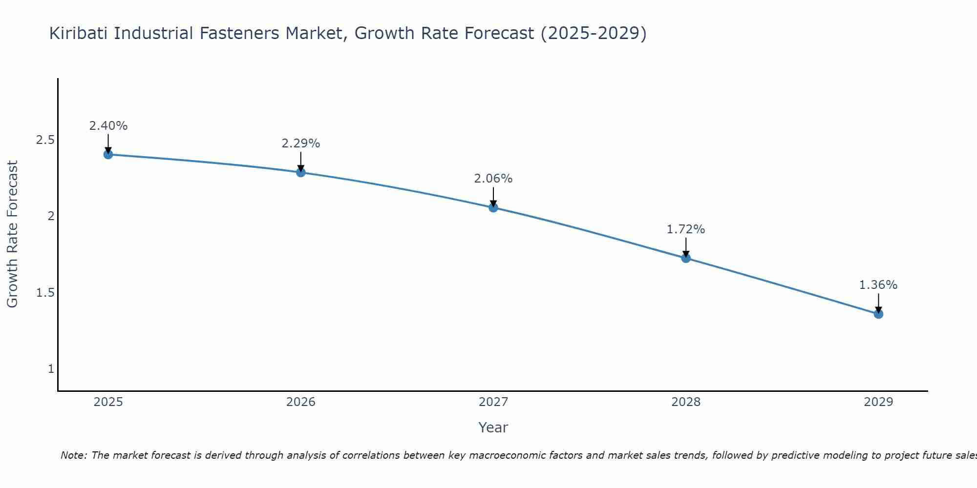 Kiribati Industrial Fasteners Market Growth Rate
