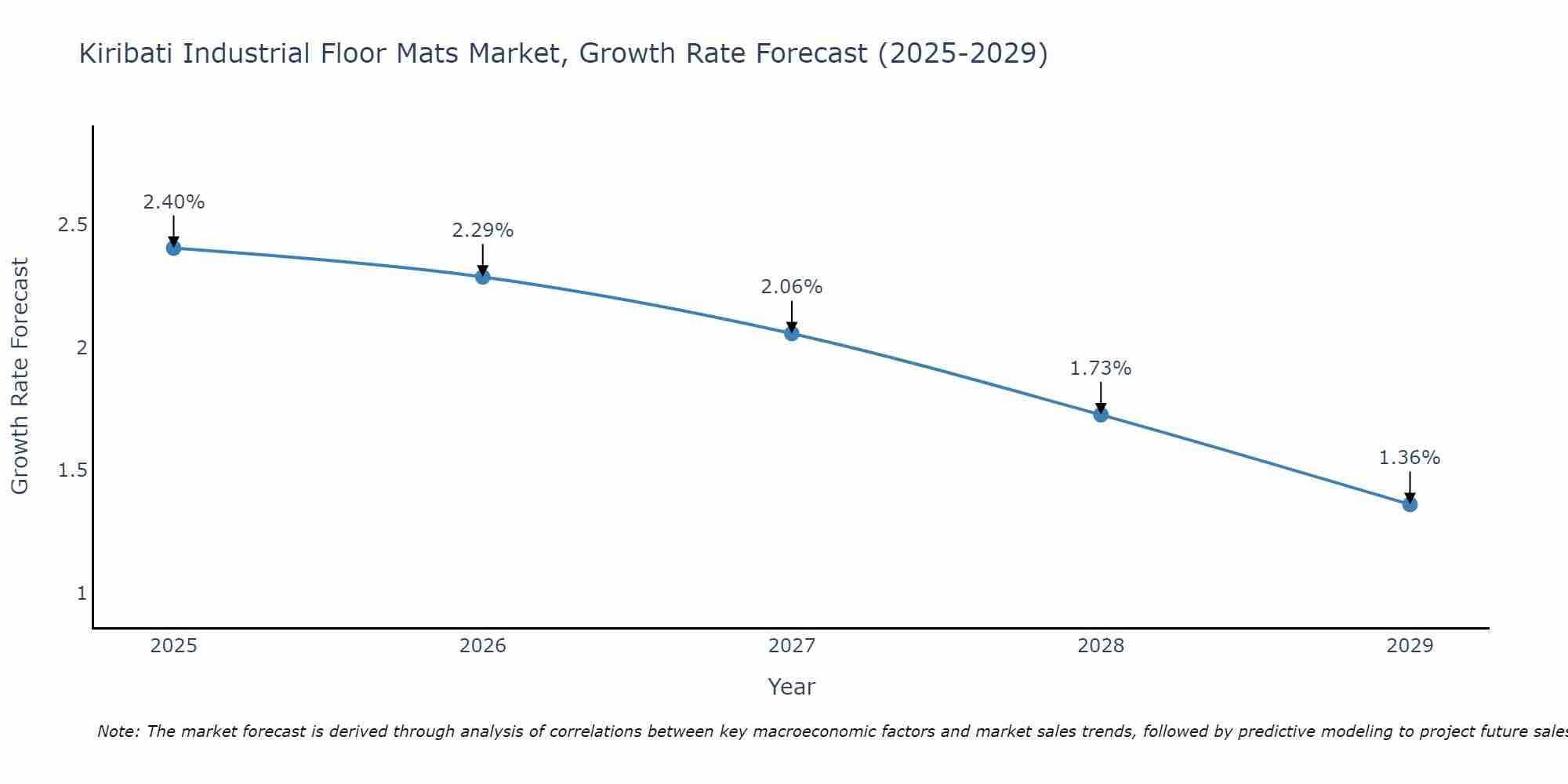 Kiribati Industrial Floor Mats Market Growth Rate