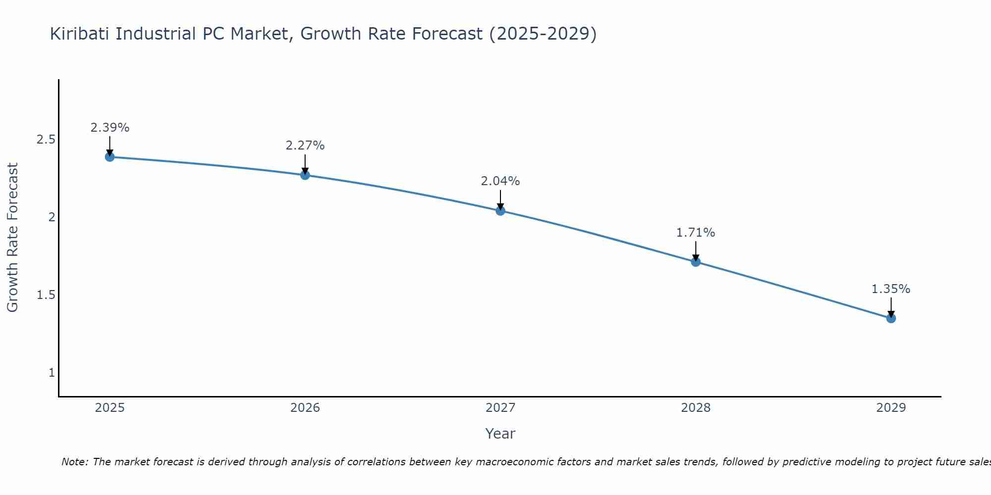 Kiribati Industrial PC Market Size Growth Rate