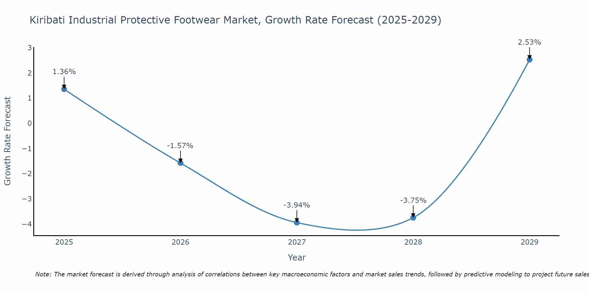 Kiribati Industrial Protective Footwear Market Growth Rate