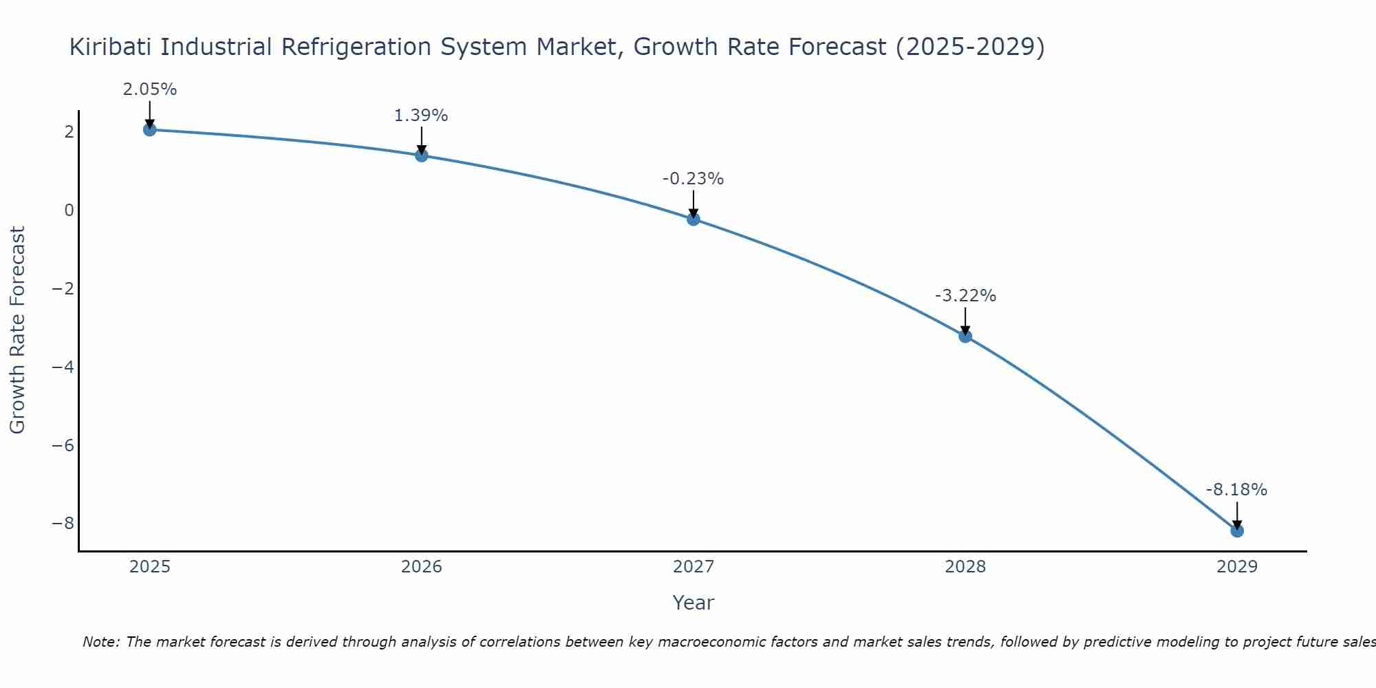 Kiribati Industrial Refrigeration System Market Growth Rate