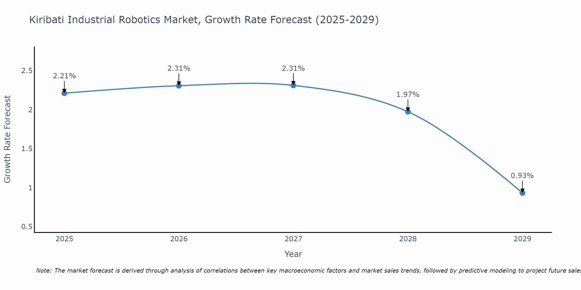 Kiribati Industrial Robotics Market Growth Rate