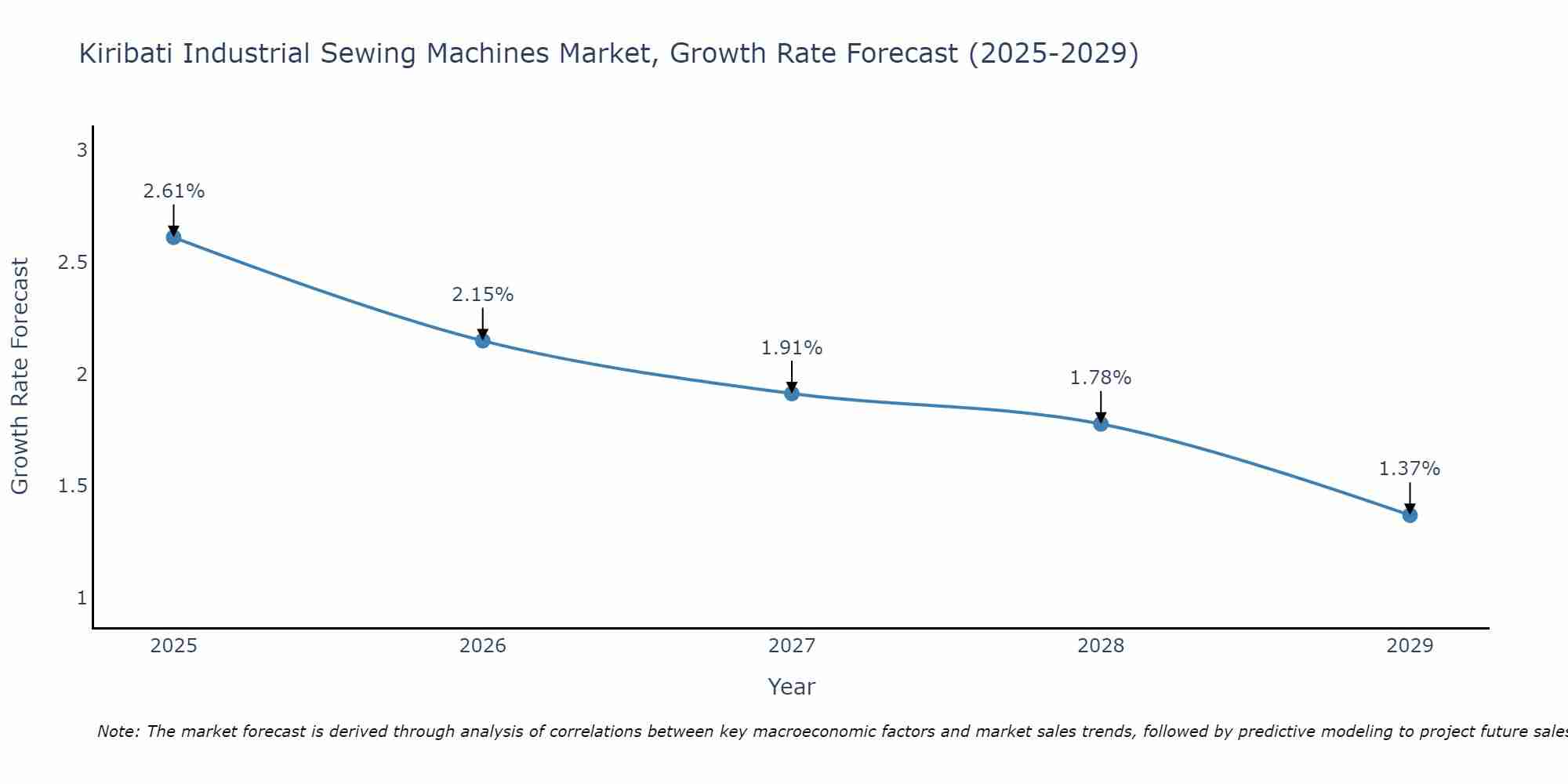 Kiribati Industrial Sewing Machines Market Size Growth Rate