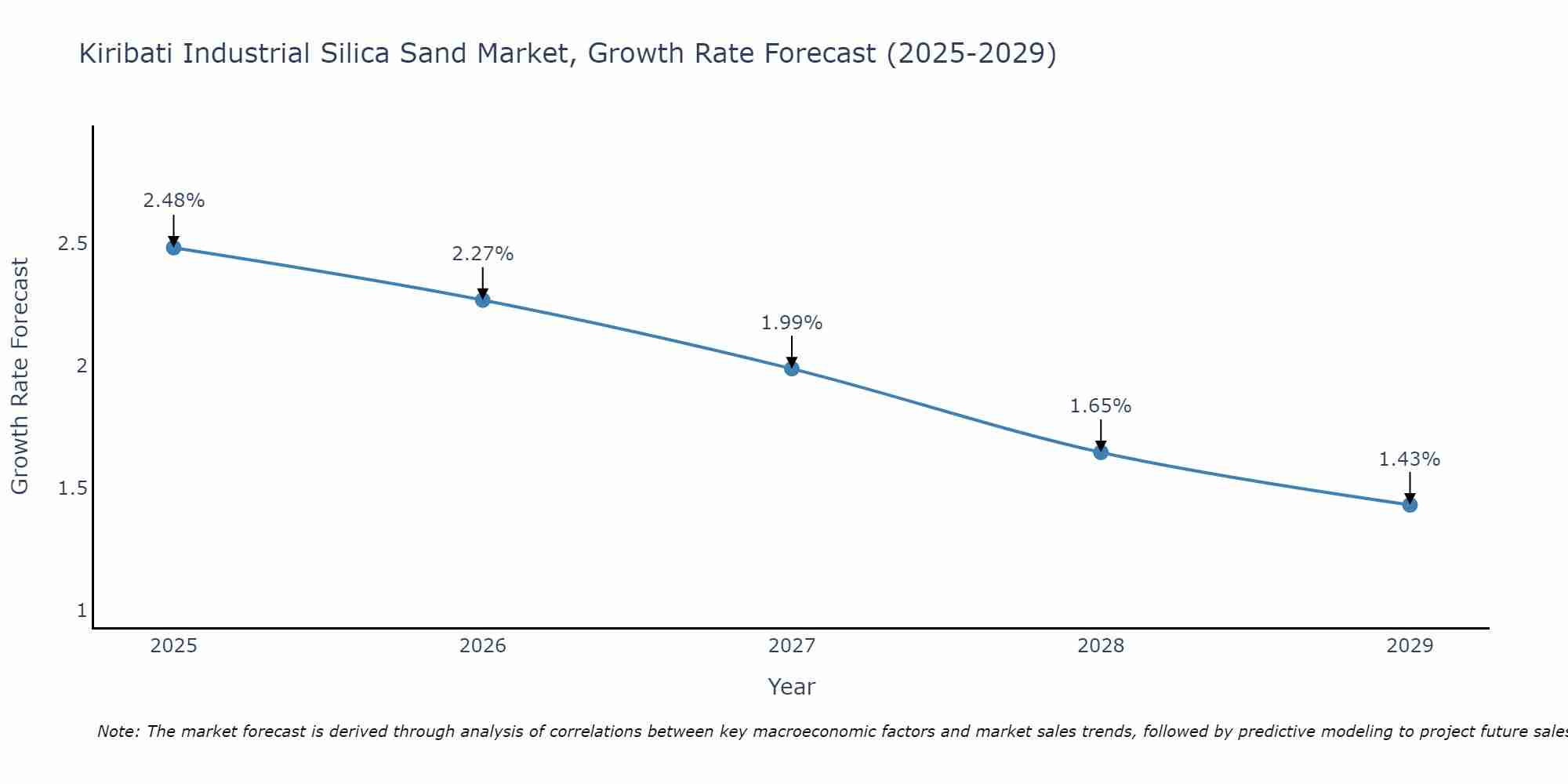 Kiribati Industrial Silica Sand Market Growth Rate