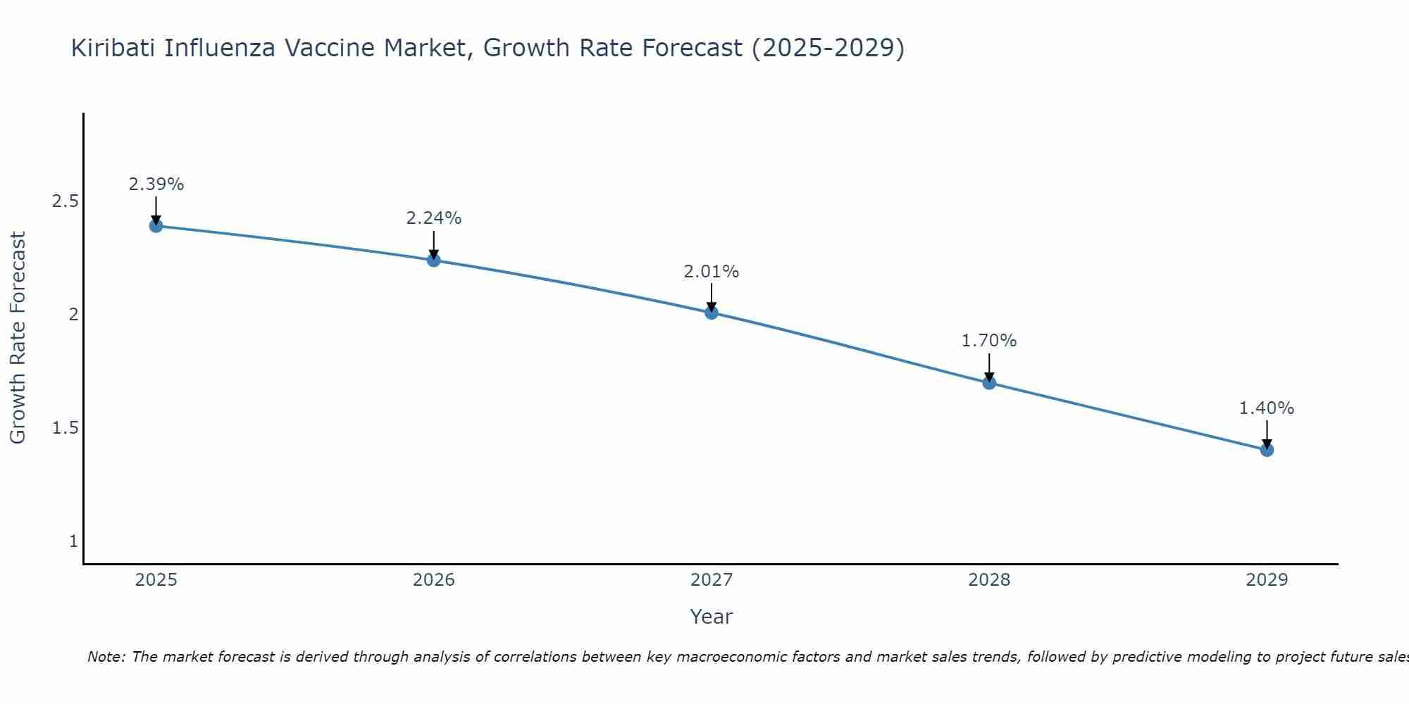 Kiribati Influenza Vaccine Market Growth Rate