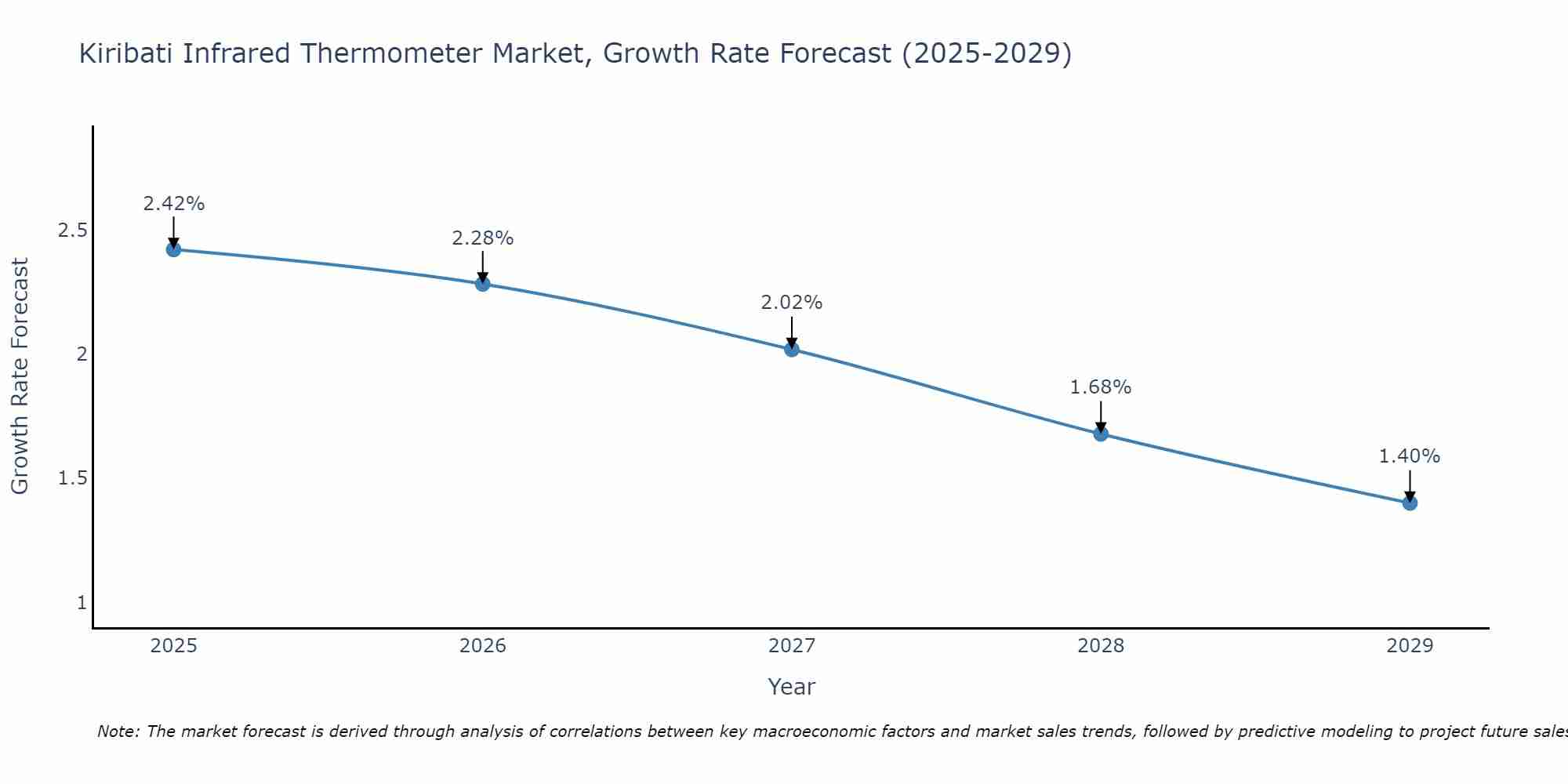 Kiribati Infrared Thermometer Market Size Growth Rate
