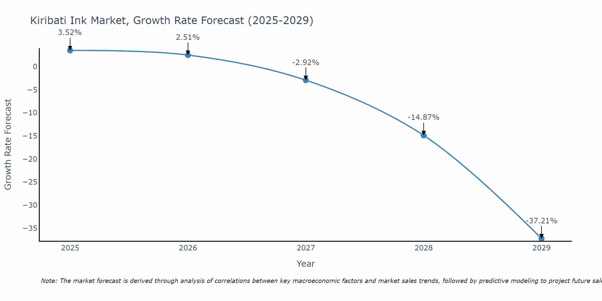 Kiribati Ink Market Growth Rate