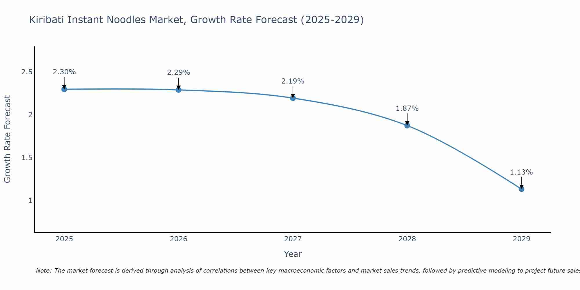 Kiribati Instant Noodles Market Size Growth Rate
