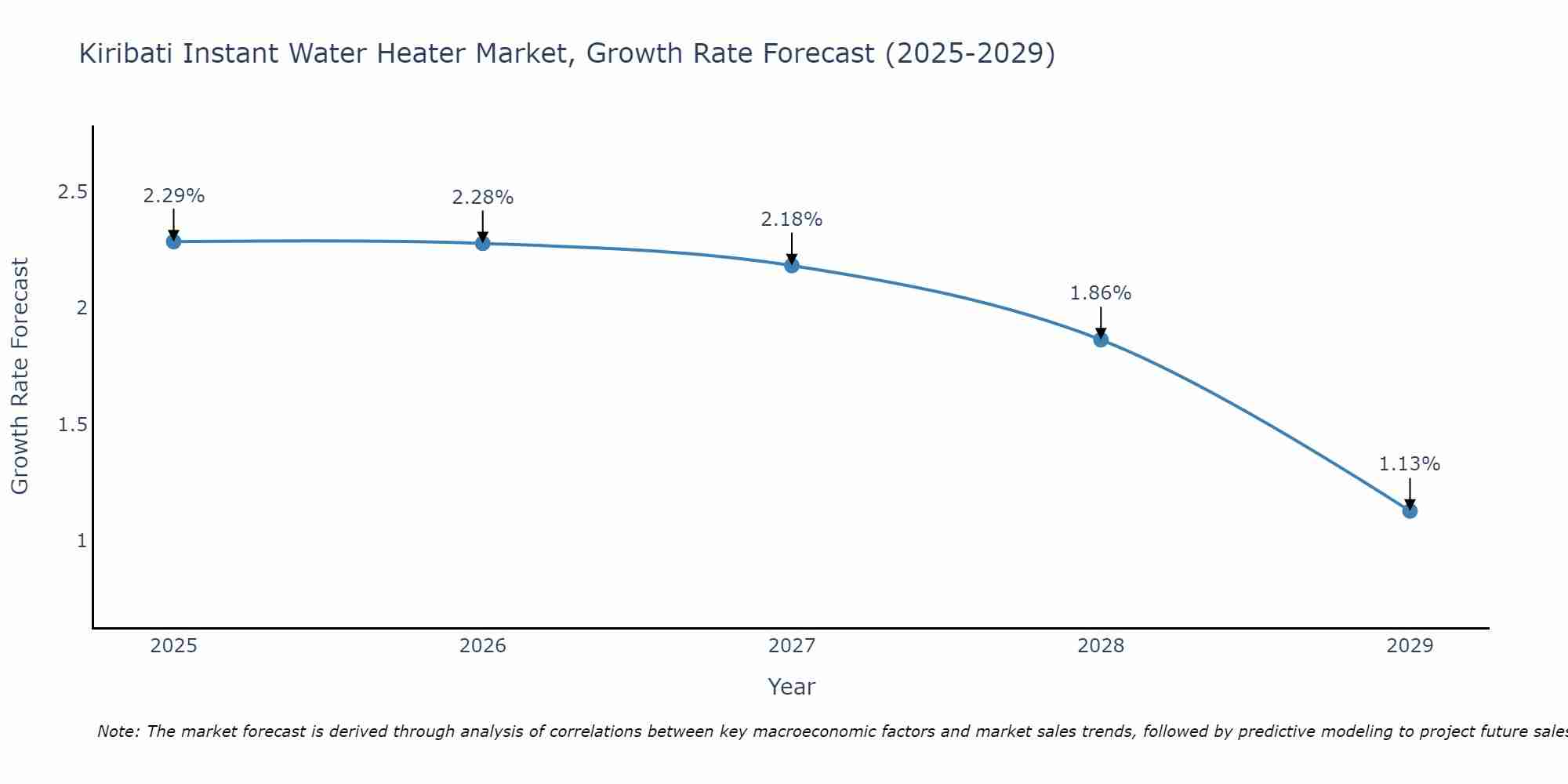 Kiribati Instant Water Heater Market Growth Rate