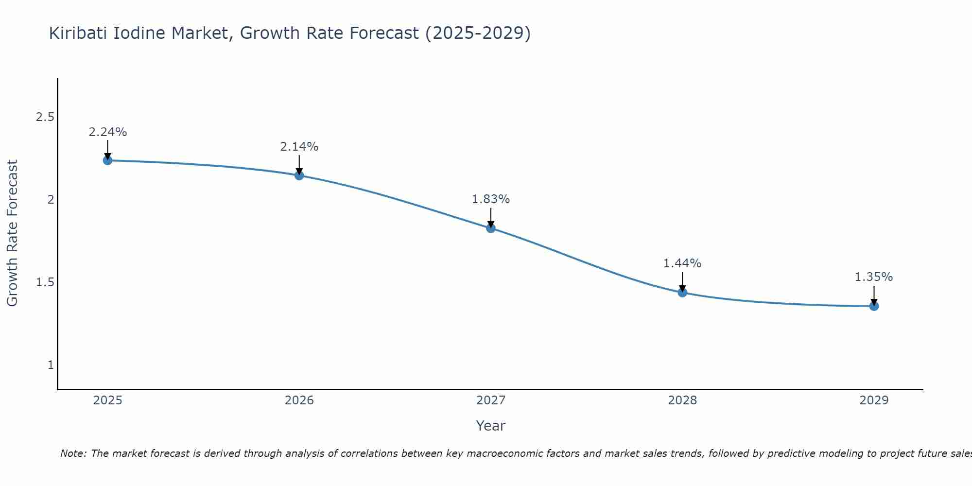 Kiribati Iodine Market Size Growth Rate