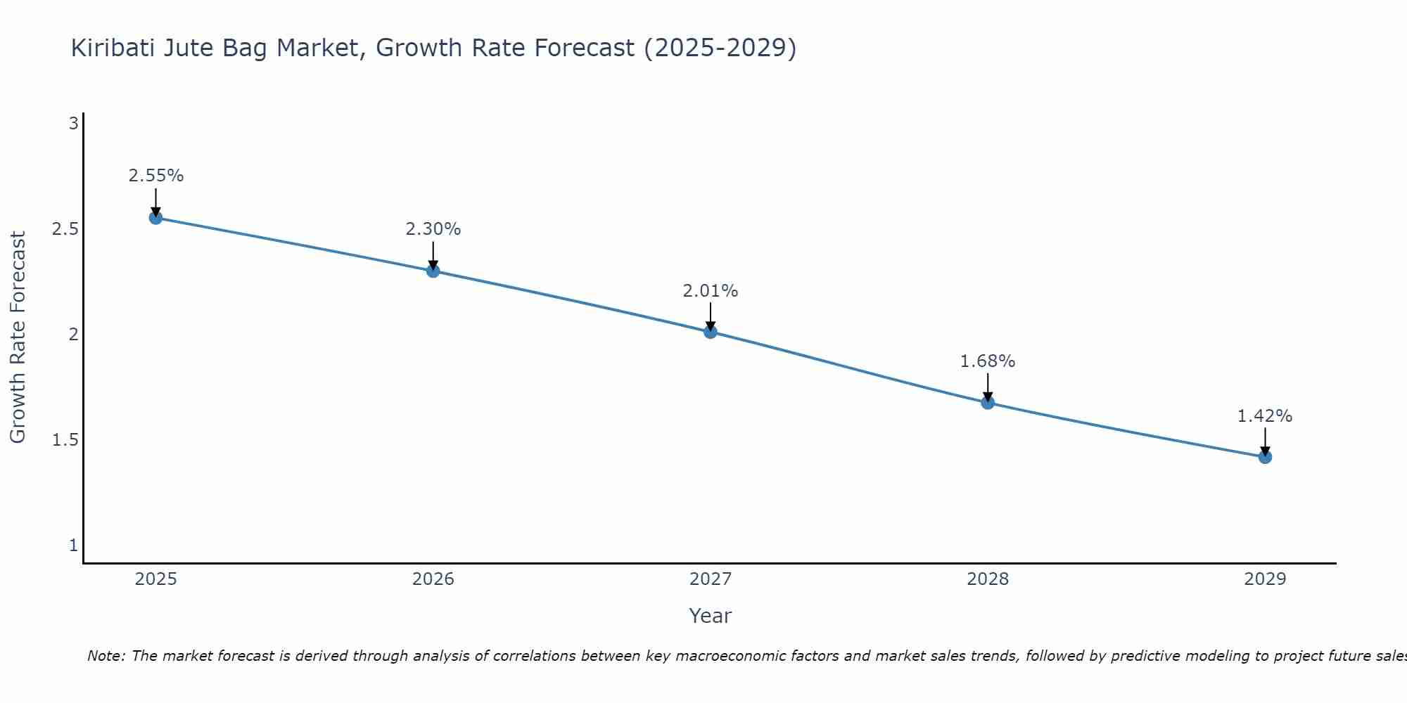 Kiribati Jute Bag Market Growth Rate