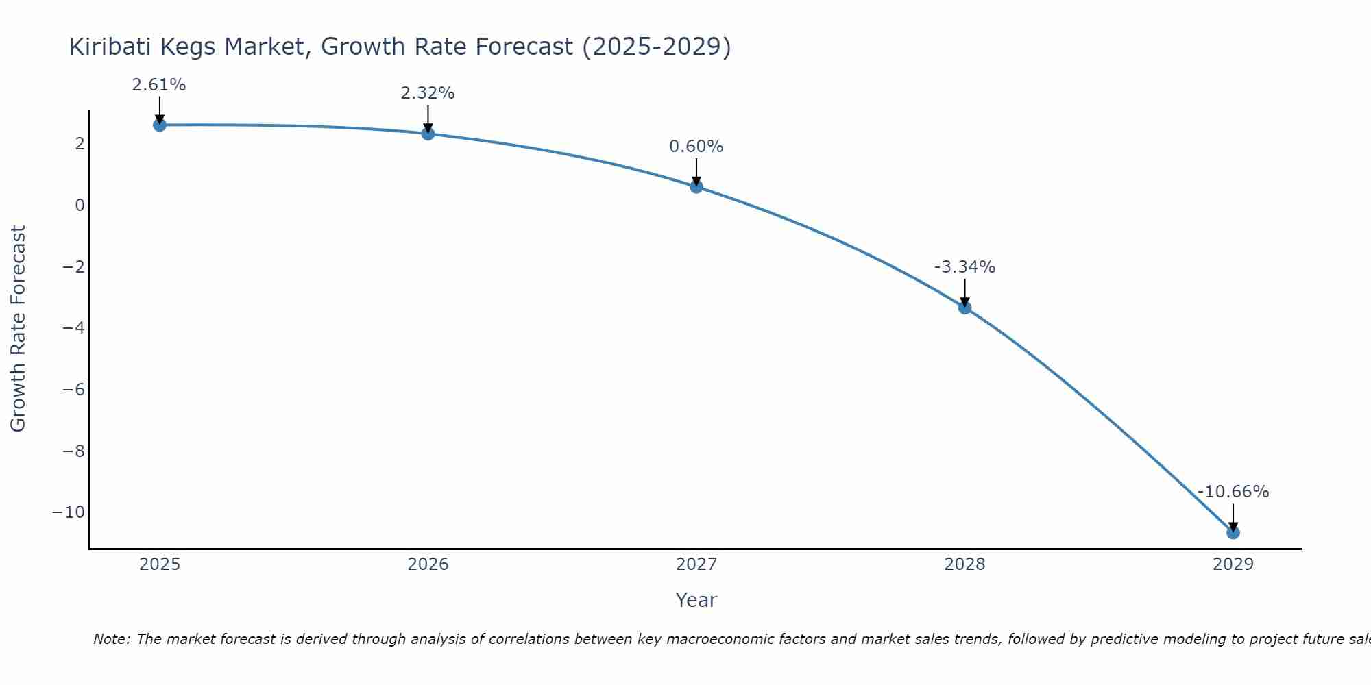 Kiribati Kegs Market Growth Rate