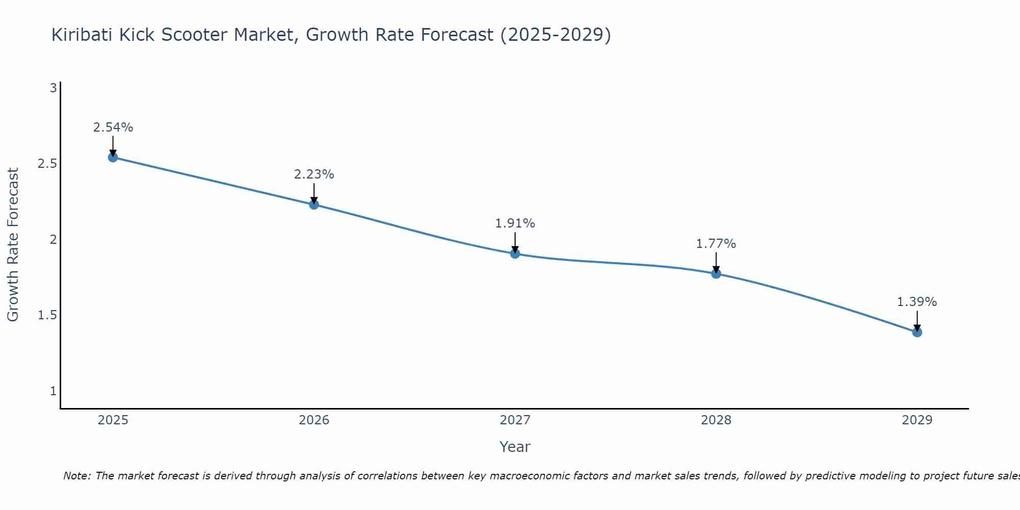 Kiribati Kick Scooter Market Growth Rate