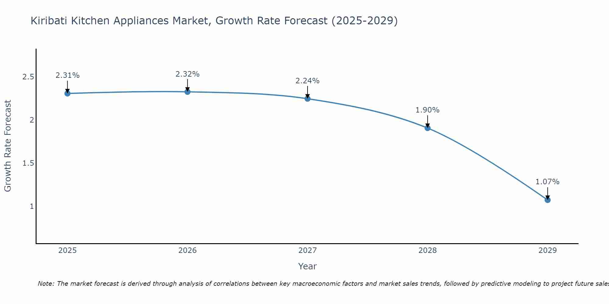 Kiribati Kitchen Appliances Market Growth Rate