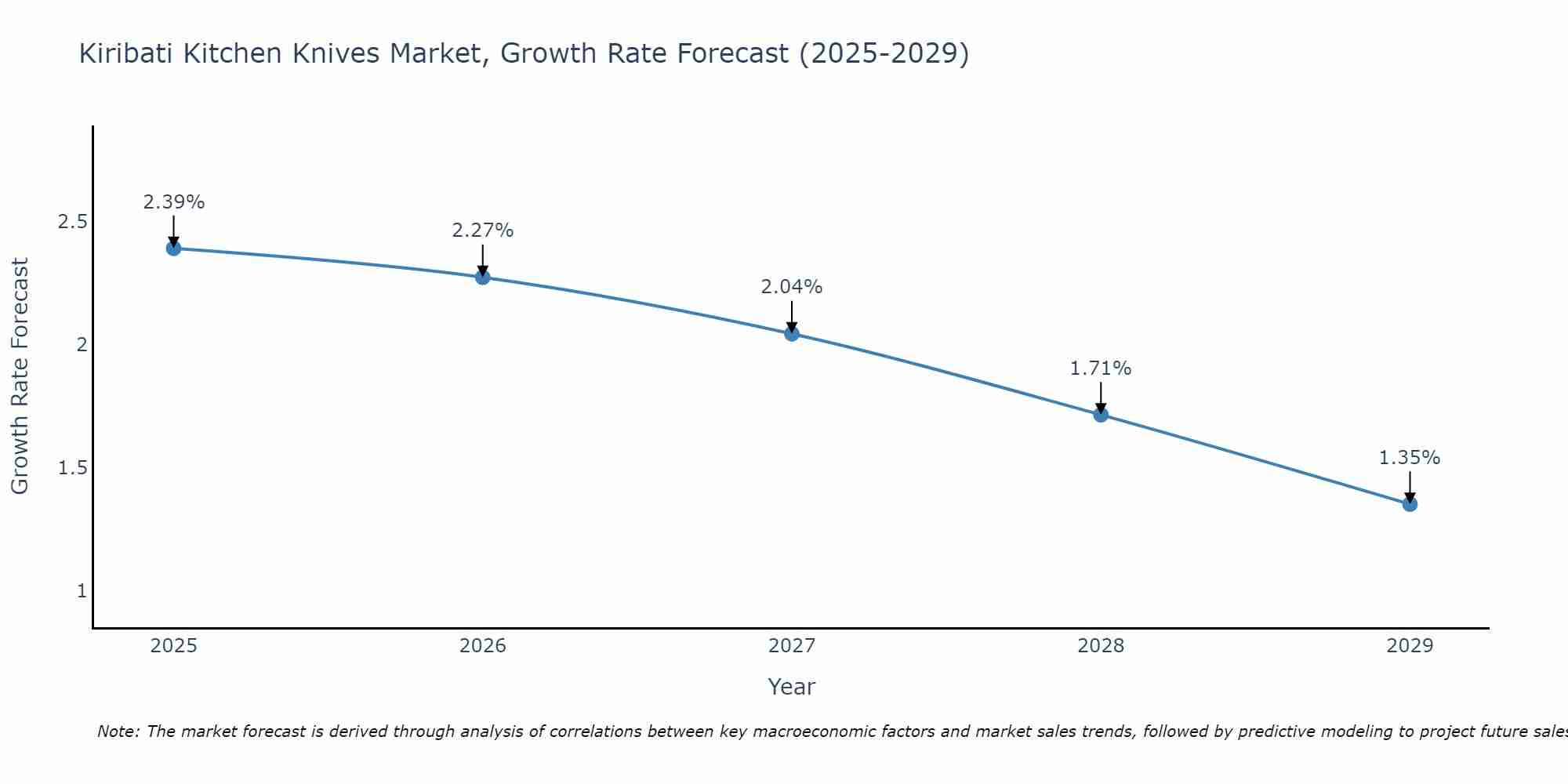 Kiribati Kitchen Knives Market Growth Rate