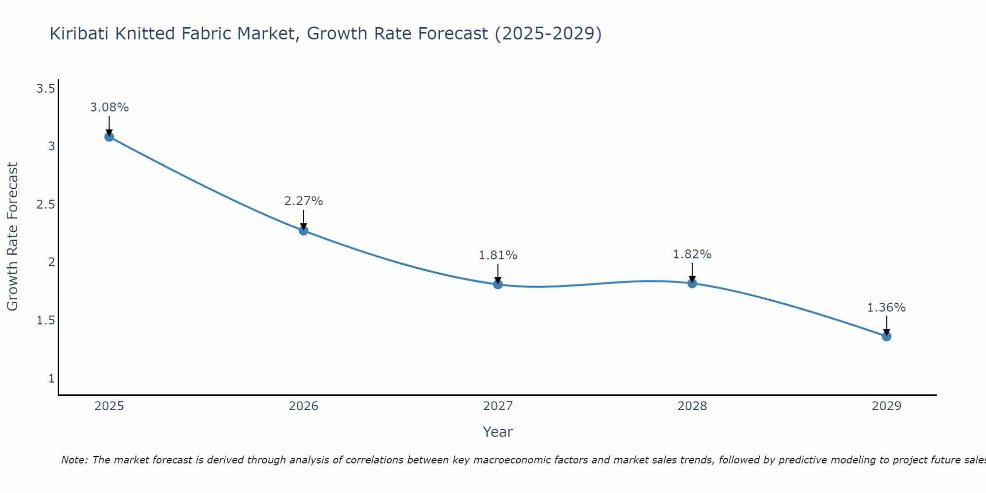 Kiribati Knitted Fabric Market Growth Rate