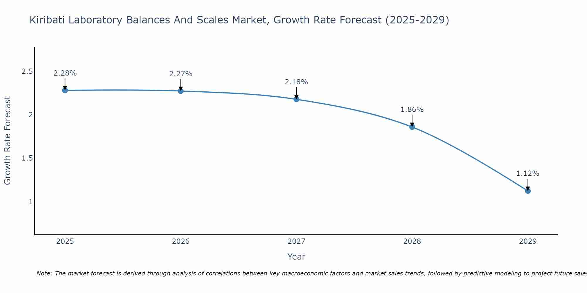 Kiribati Laboratory Balances And Scales Market Growth Rate