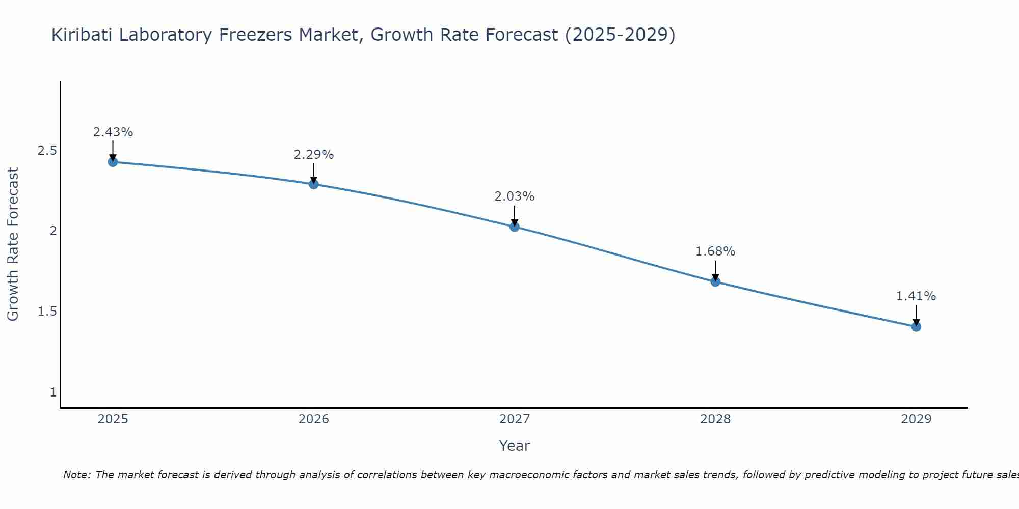 Kiribati Laboratory Freezers Market Growth Rate