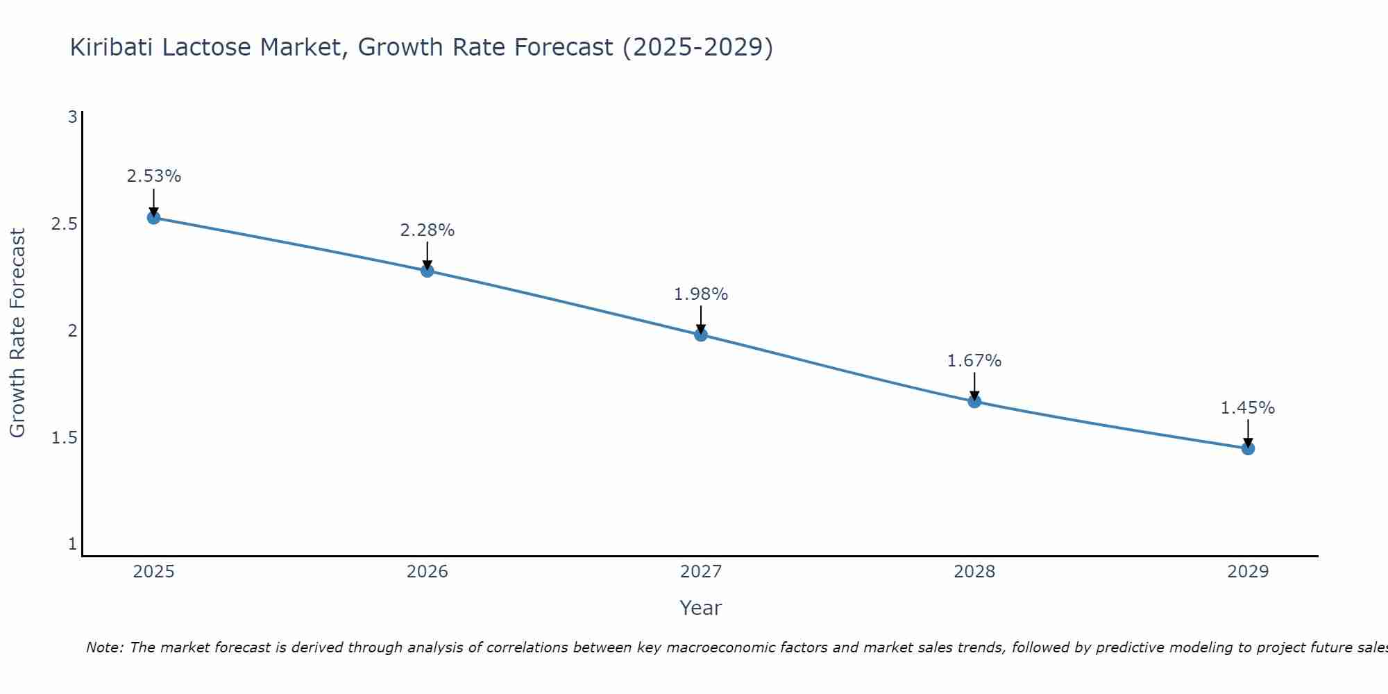 Kiribati Lactose Market Growth Rate