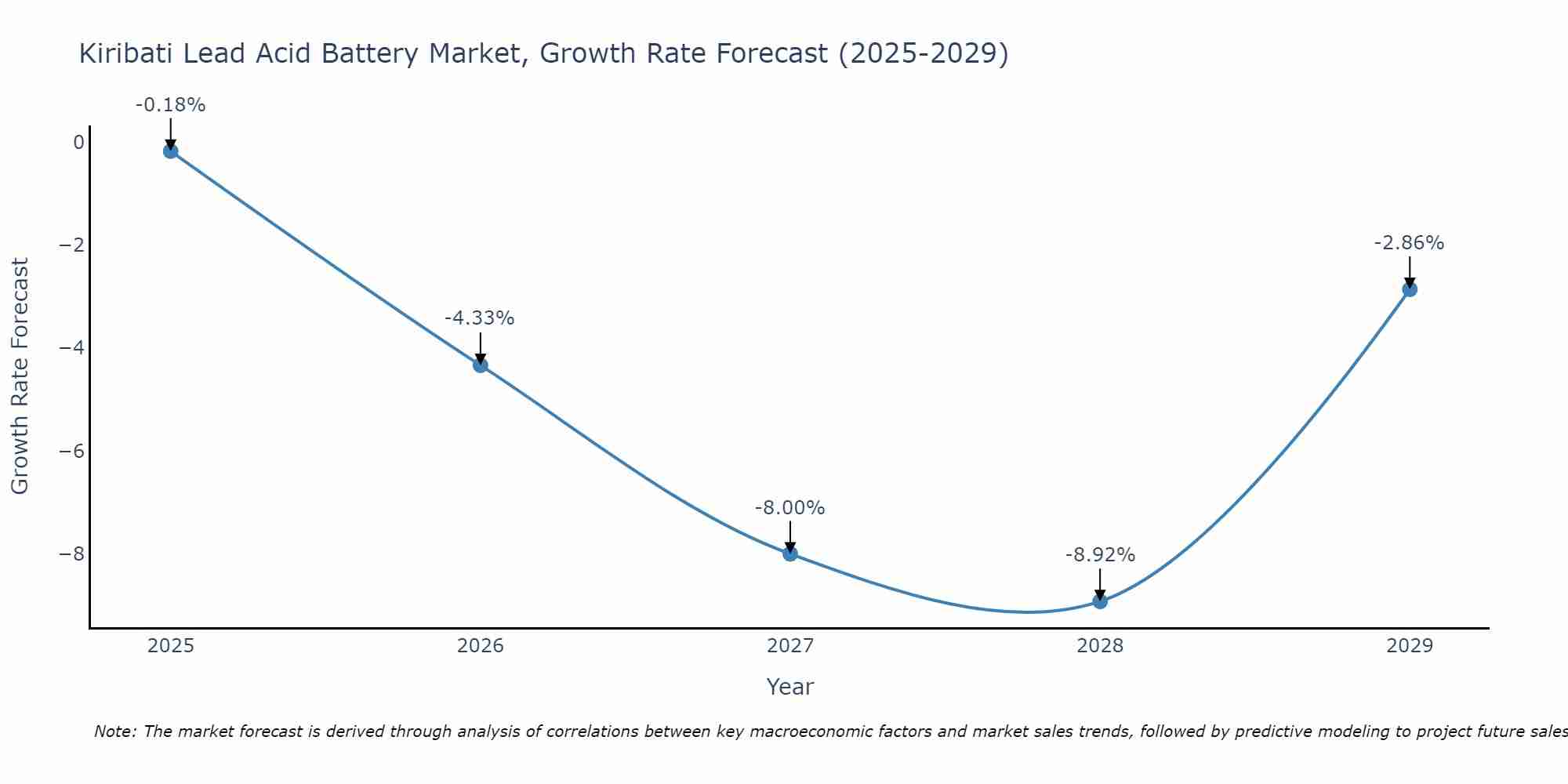 Kiribati Lead Acid Battery Market Growth Rate