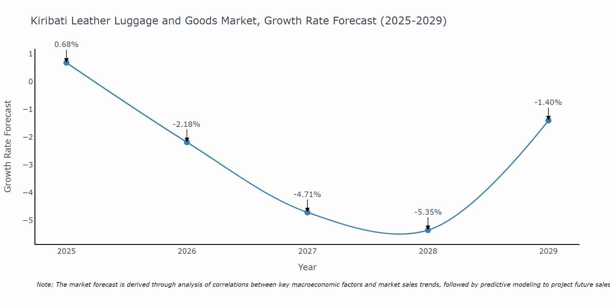 Kiribati Leather Luggage and Goods Market Growth Rate