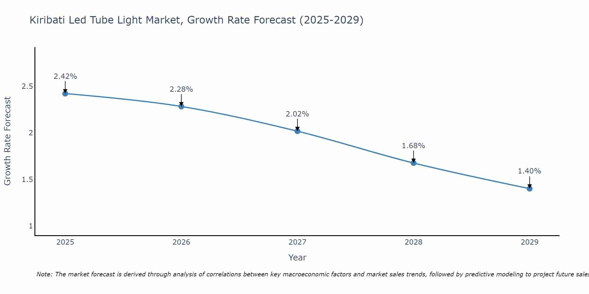 Kiribati Led Tube Light Market Growth Rate