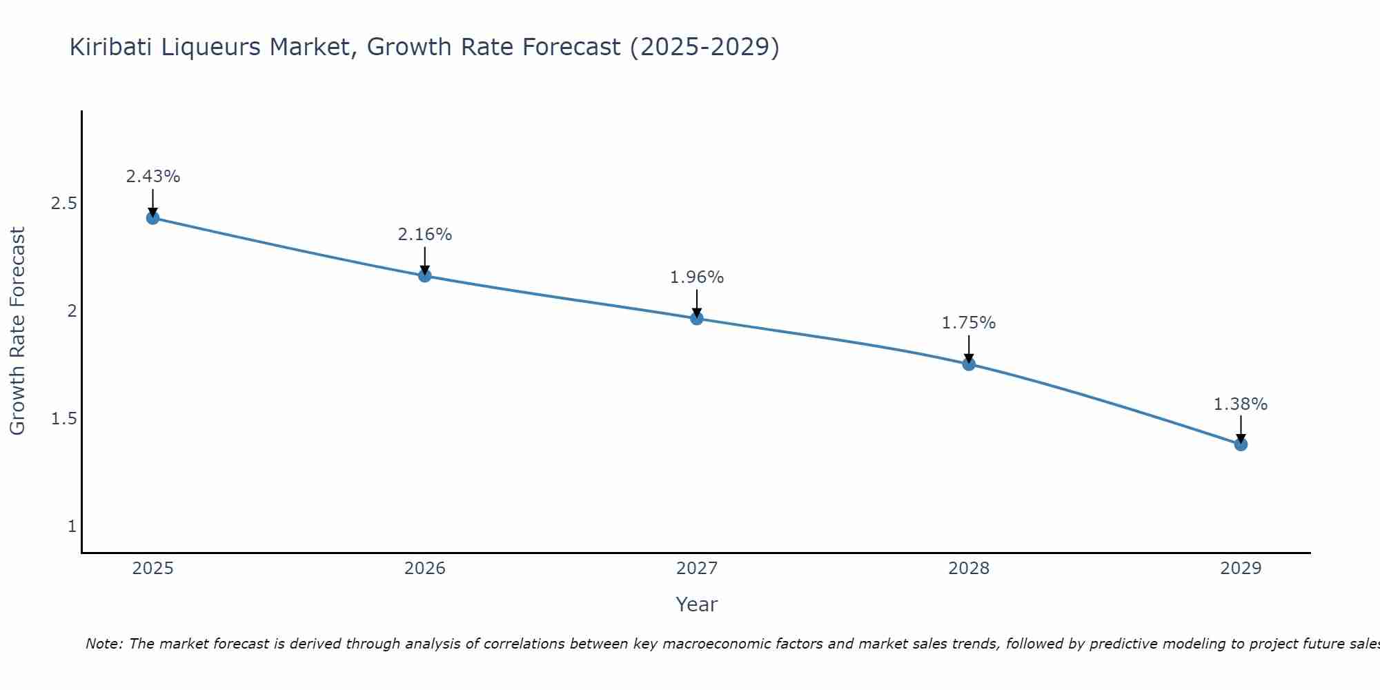 Kiribati Liqueurs Market Growth Rate