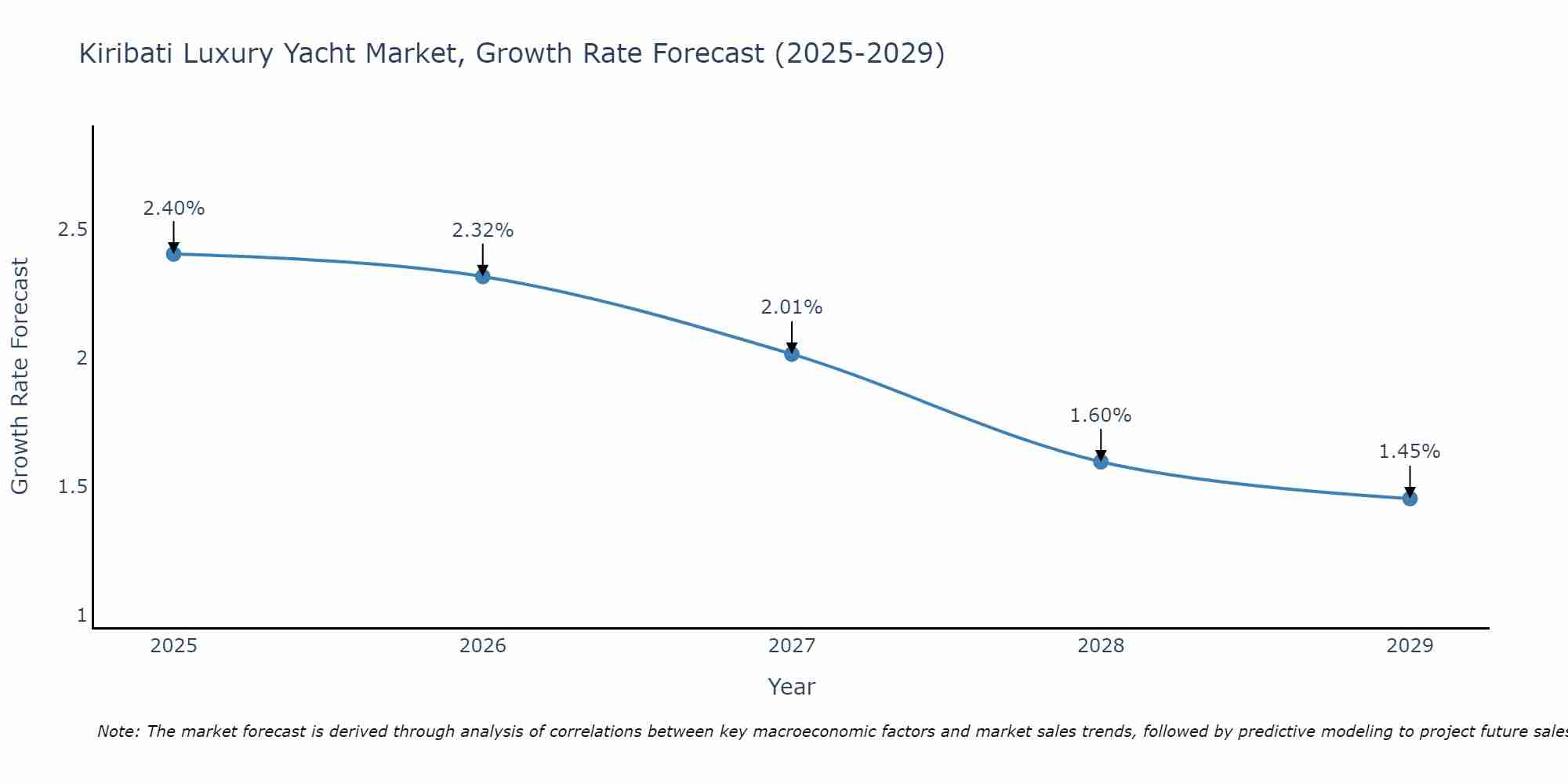 Kiribati Luxury Yacht Market Growth Rate