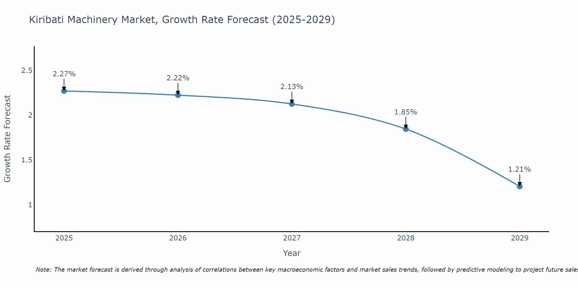 Kiribati Machinery Market Growth Rate
