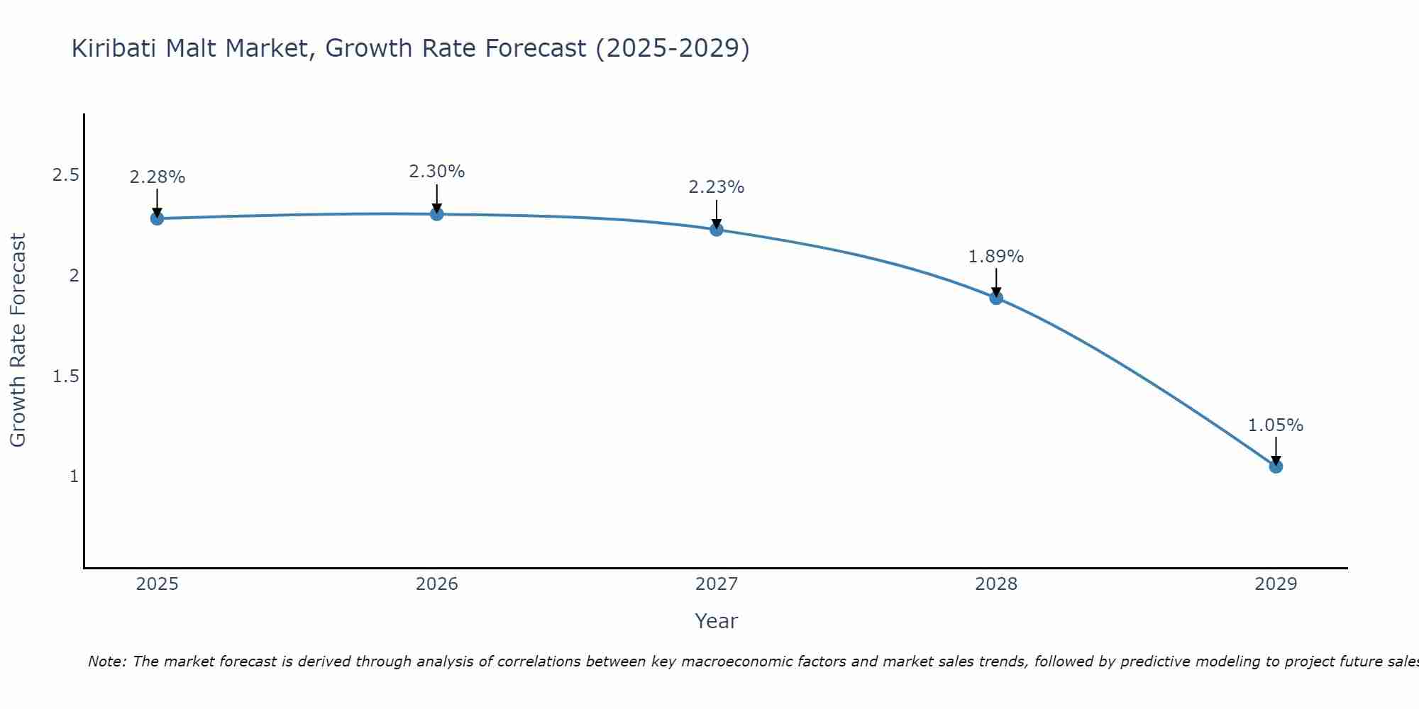 Kiribati Malt Market Growth Rate