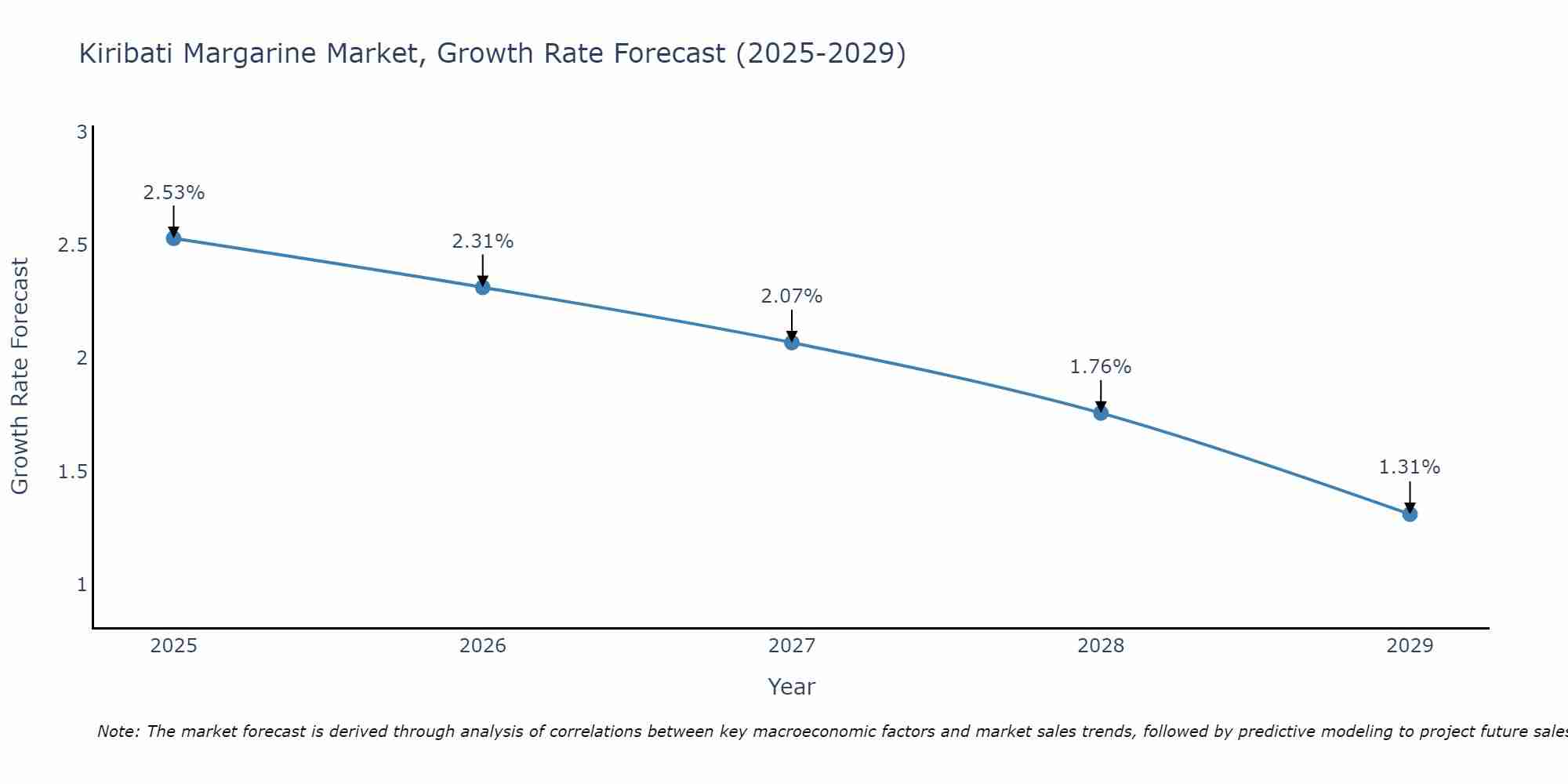 Kiribati Margarine Market Growth Rate