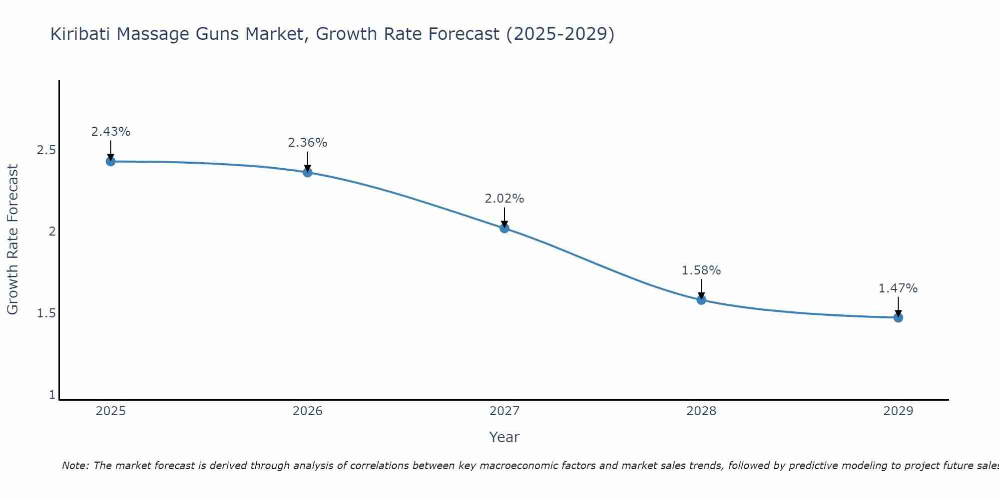 Kiribati Massage Guns Market Growth Rate