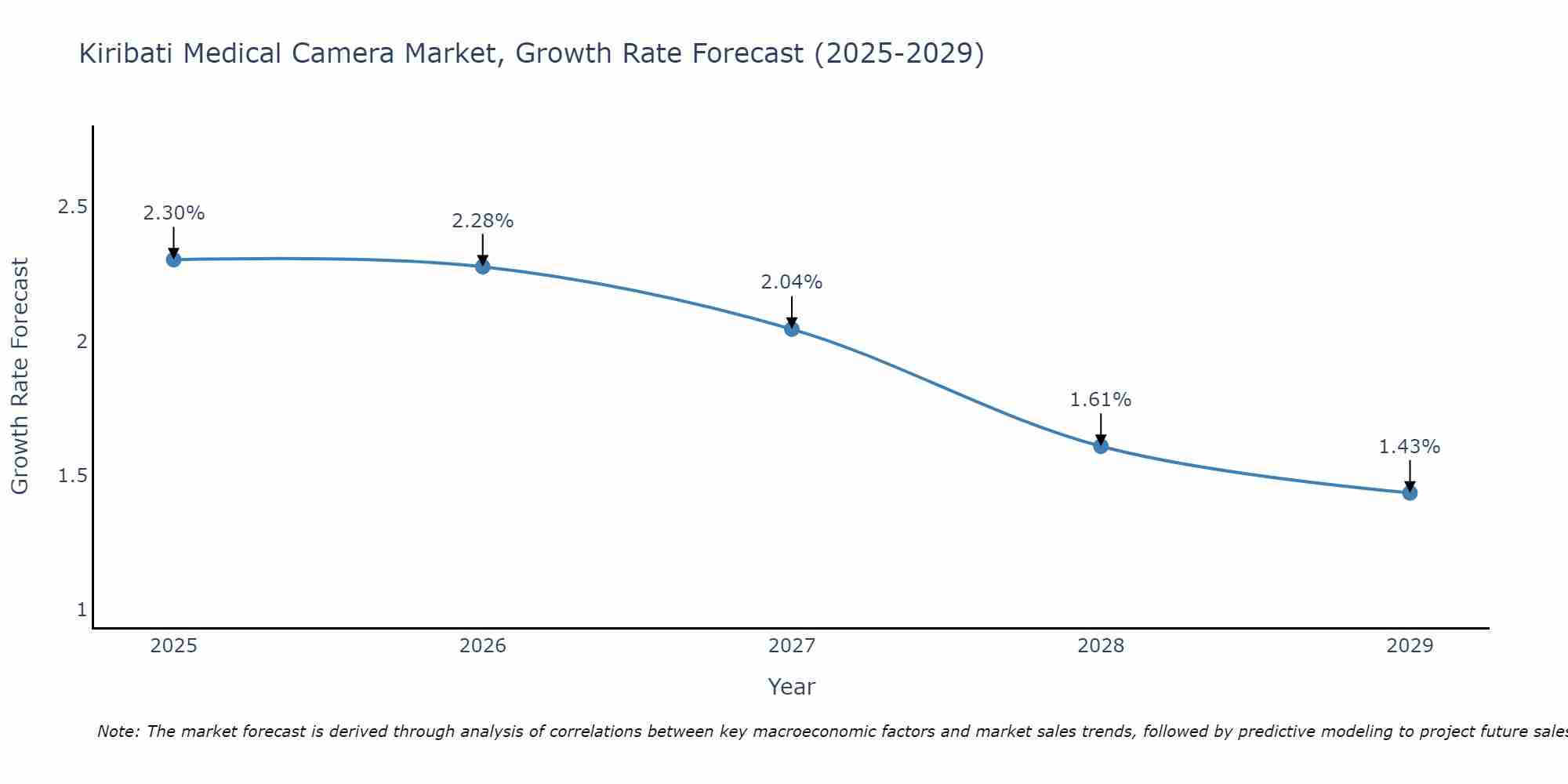 Kiribati Medical Camera Market Growth Rate