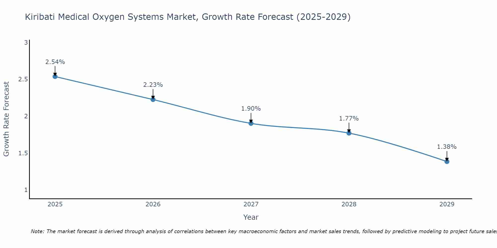 Kiribati Medical Oxygen Systems Market Growth Rate