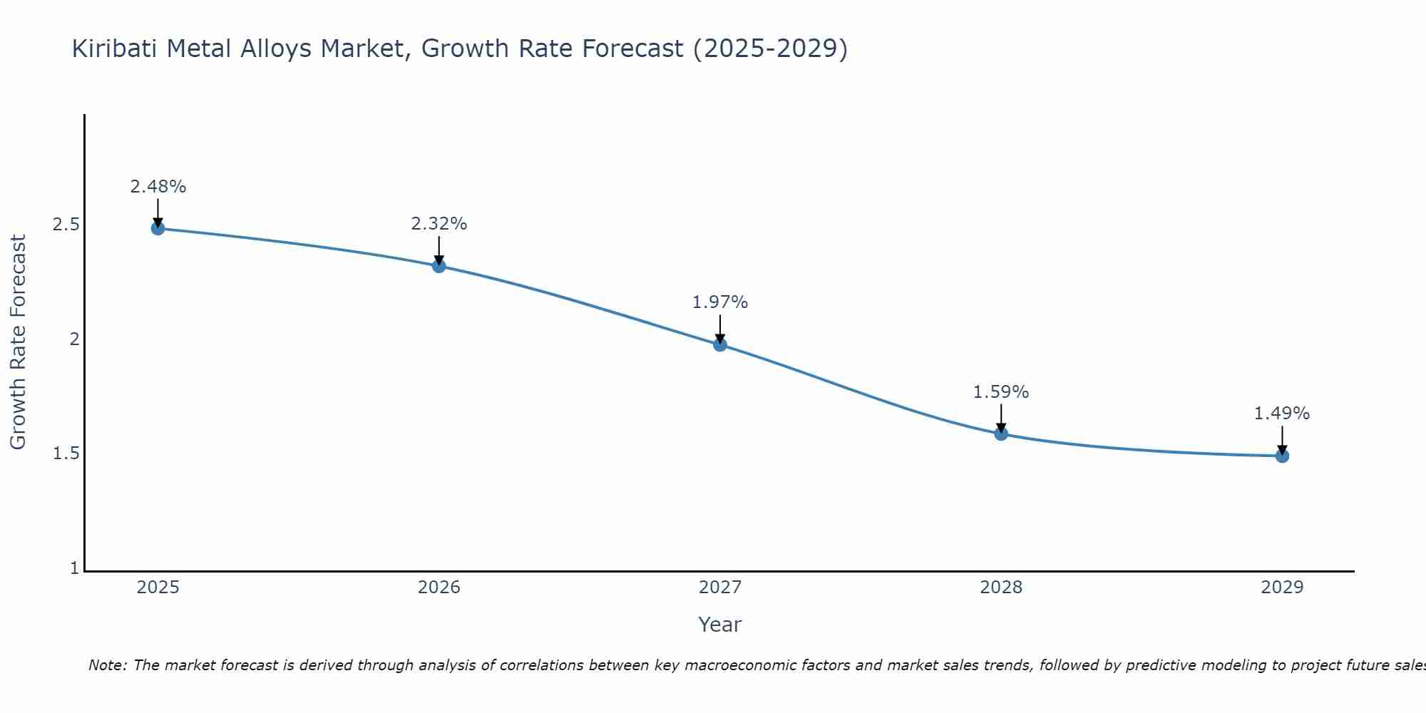 Kiribati Metal Alloys Market Growth Rate