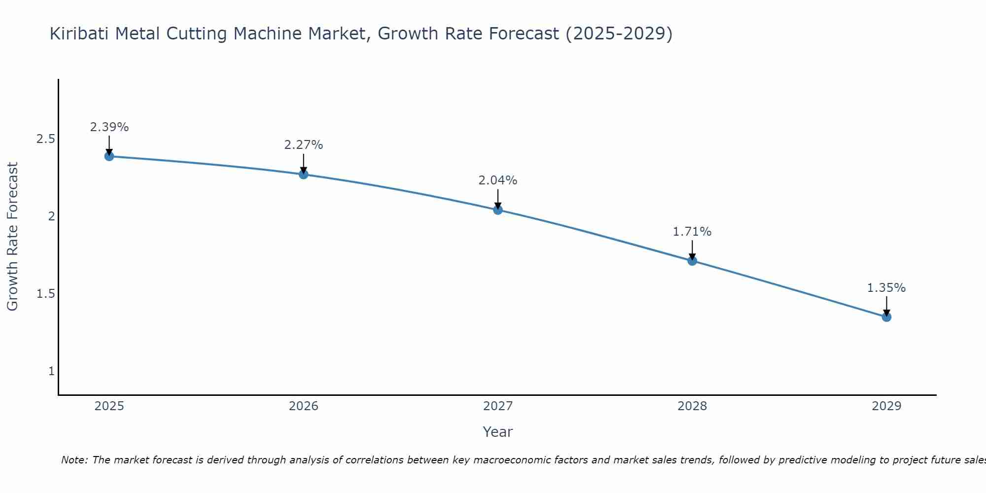 Kiribati Metal Cutting Machine Market Growth Rate