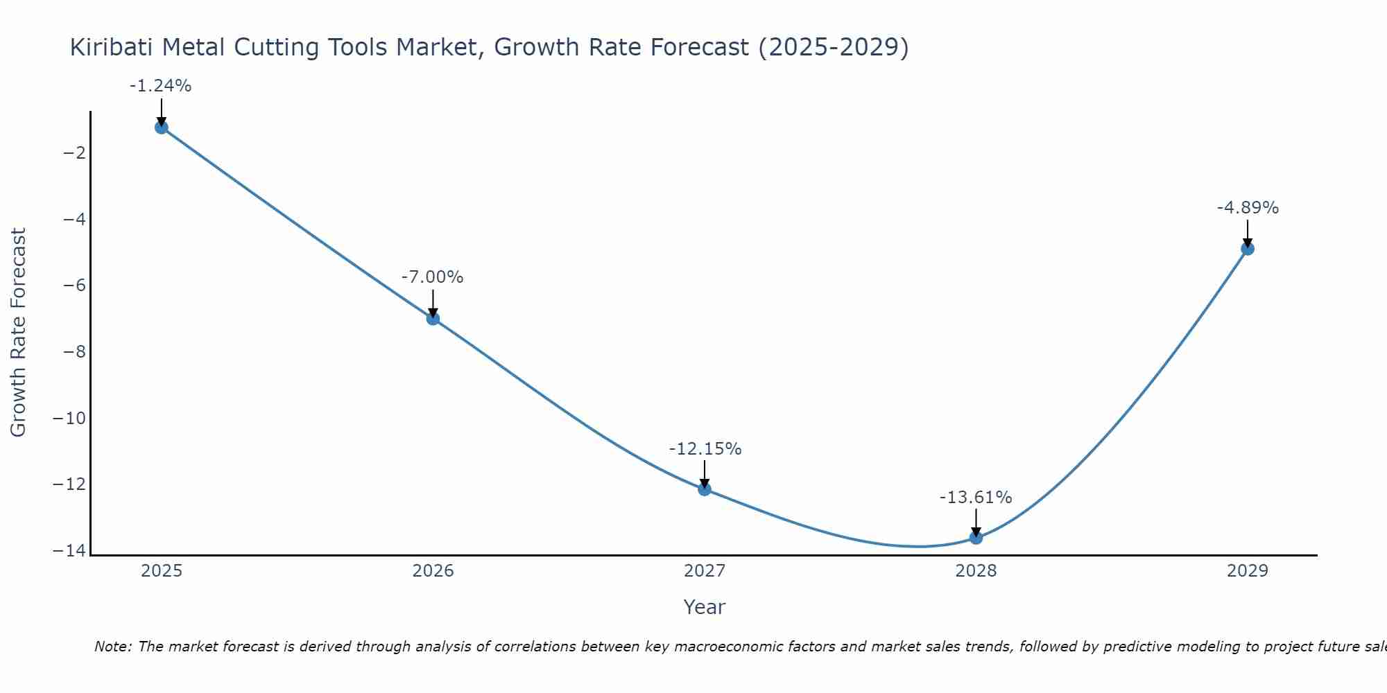 Kiribati Metal Cutting Tools Market Growth Rate