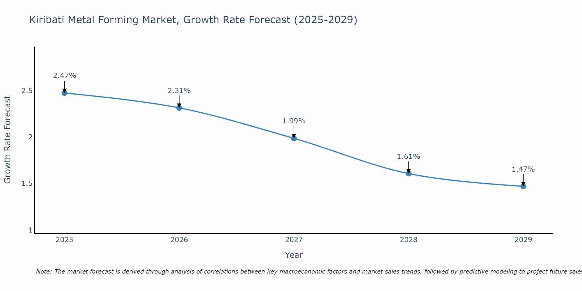 Kiribati Metal Forming Market Growth Rate