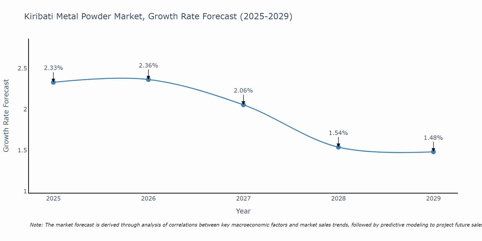 Kiribati Metal Powder Market Size Growth Rate