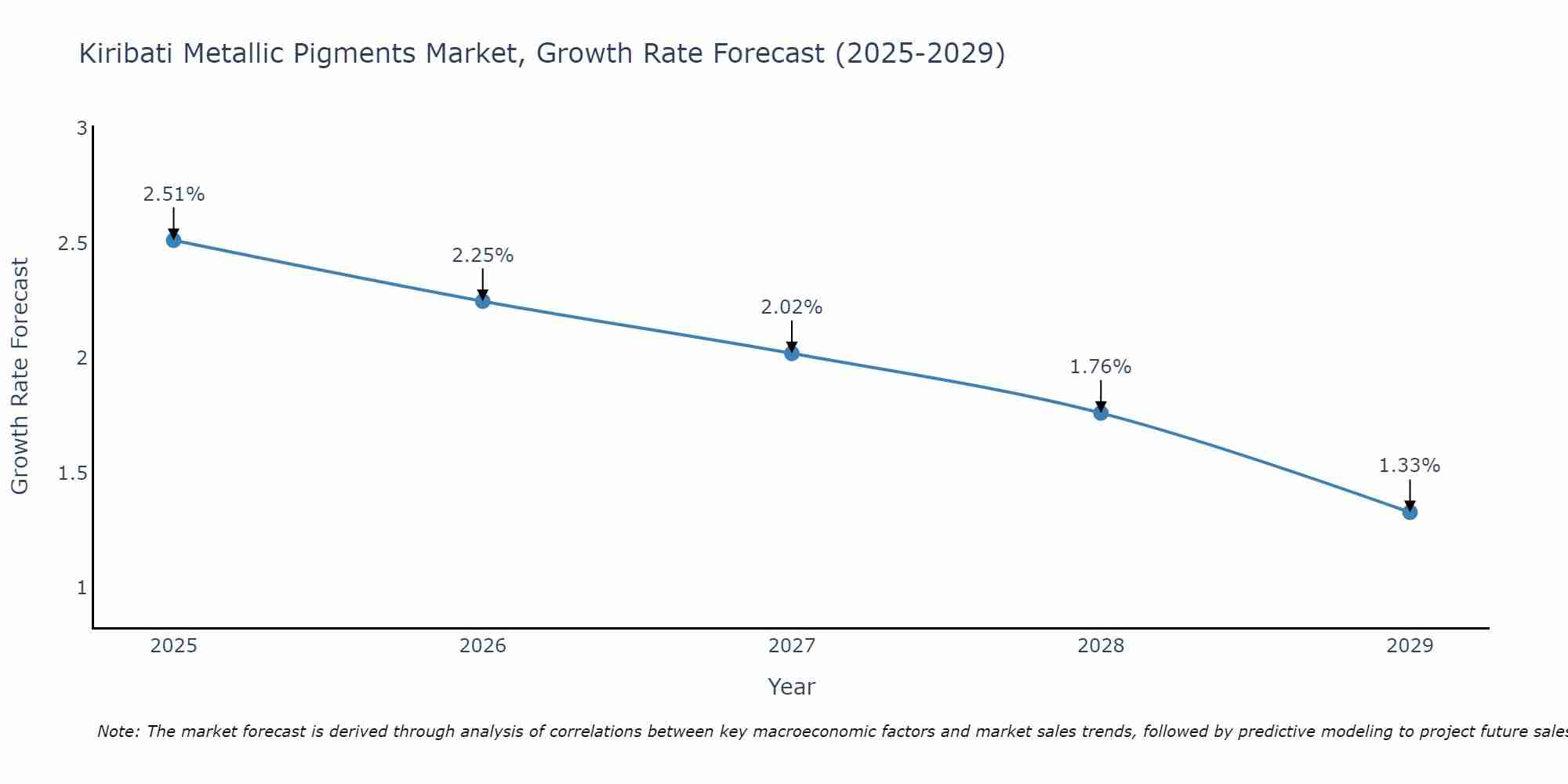 Kiribati Metallic Pigments Market Growth Rate