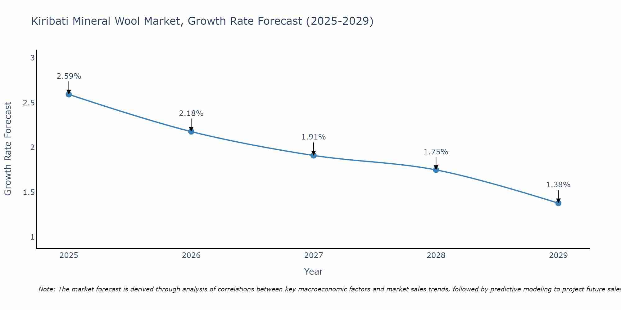 Kiribati Mineral Wool Market Size Growth Rate
