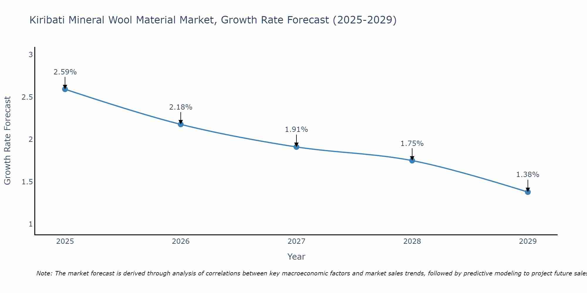 Kiribati Mineral Wool Material Market Growth Rate