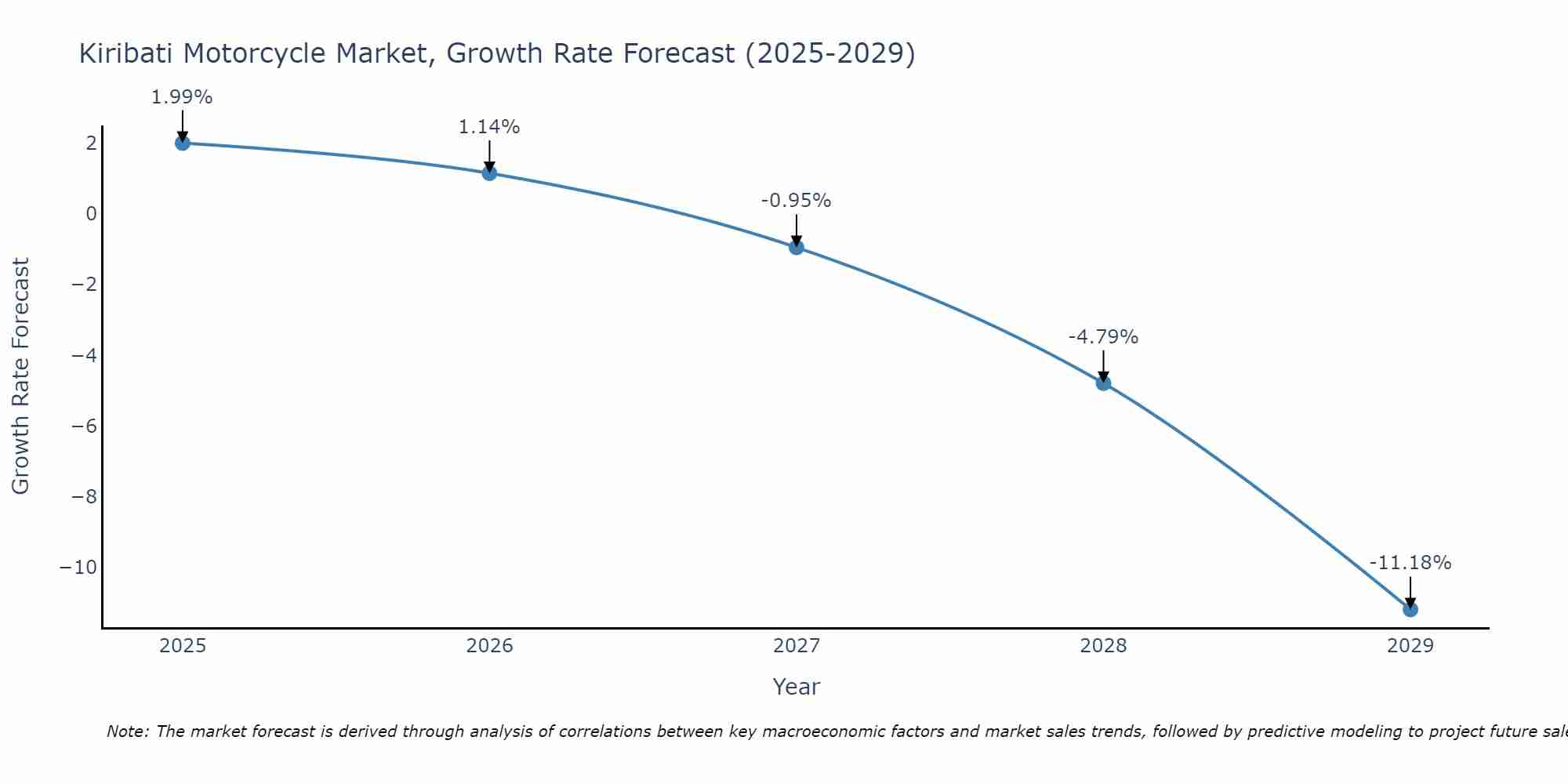 Kiribati Motorcycle Market Growth Rate