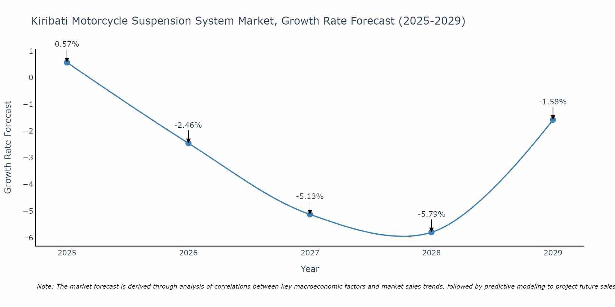 Kiribati Motorcycle Suspension System Market Growth Rate