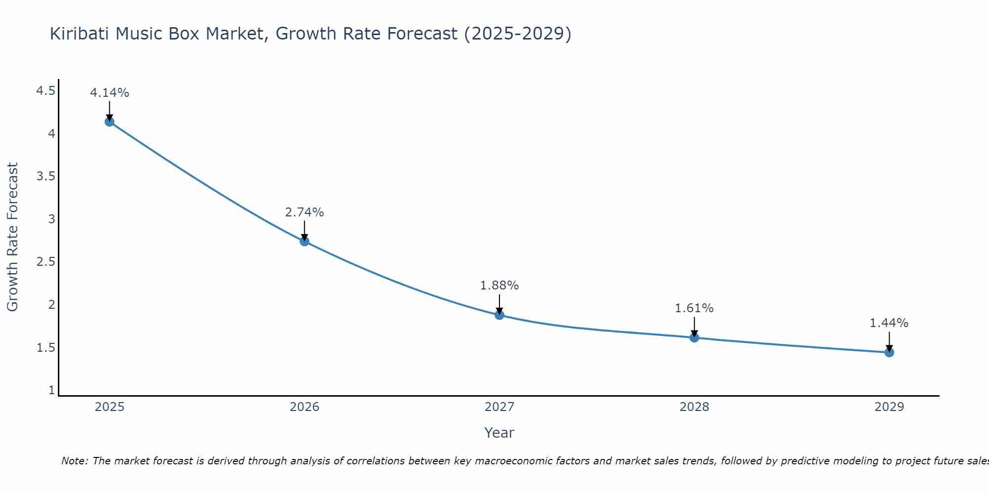 Kiribati Music Box Market Growth Rate