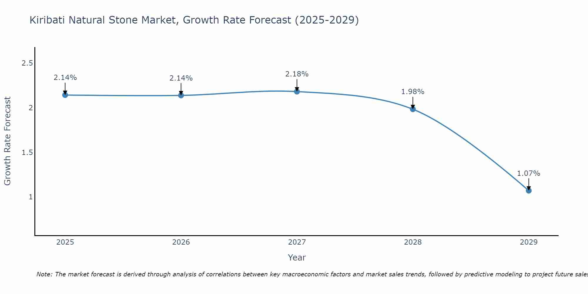 Kiribati Natural Stone Market Growth Rate