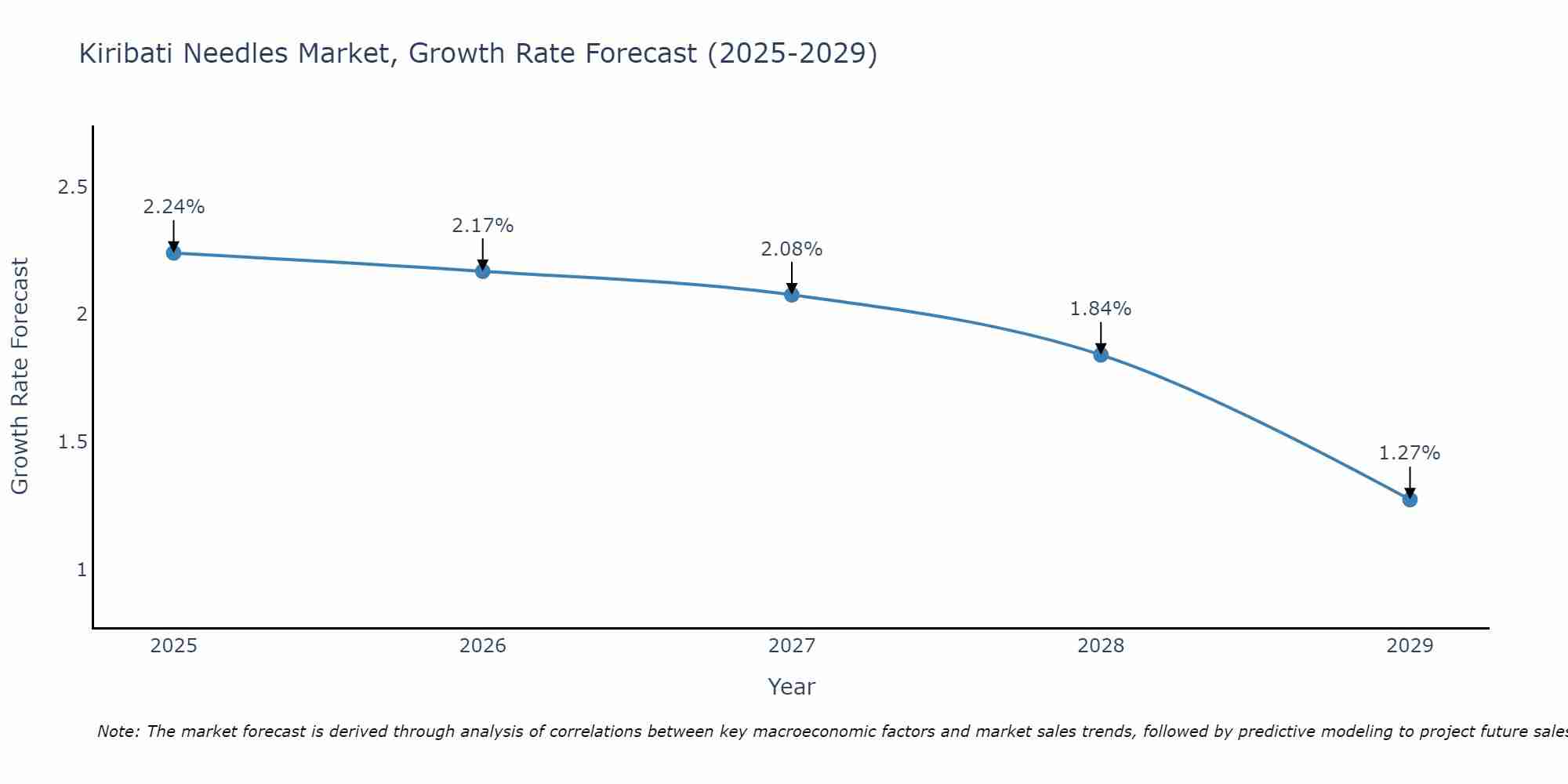Kiribati Needles Market Growth Rate