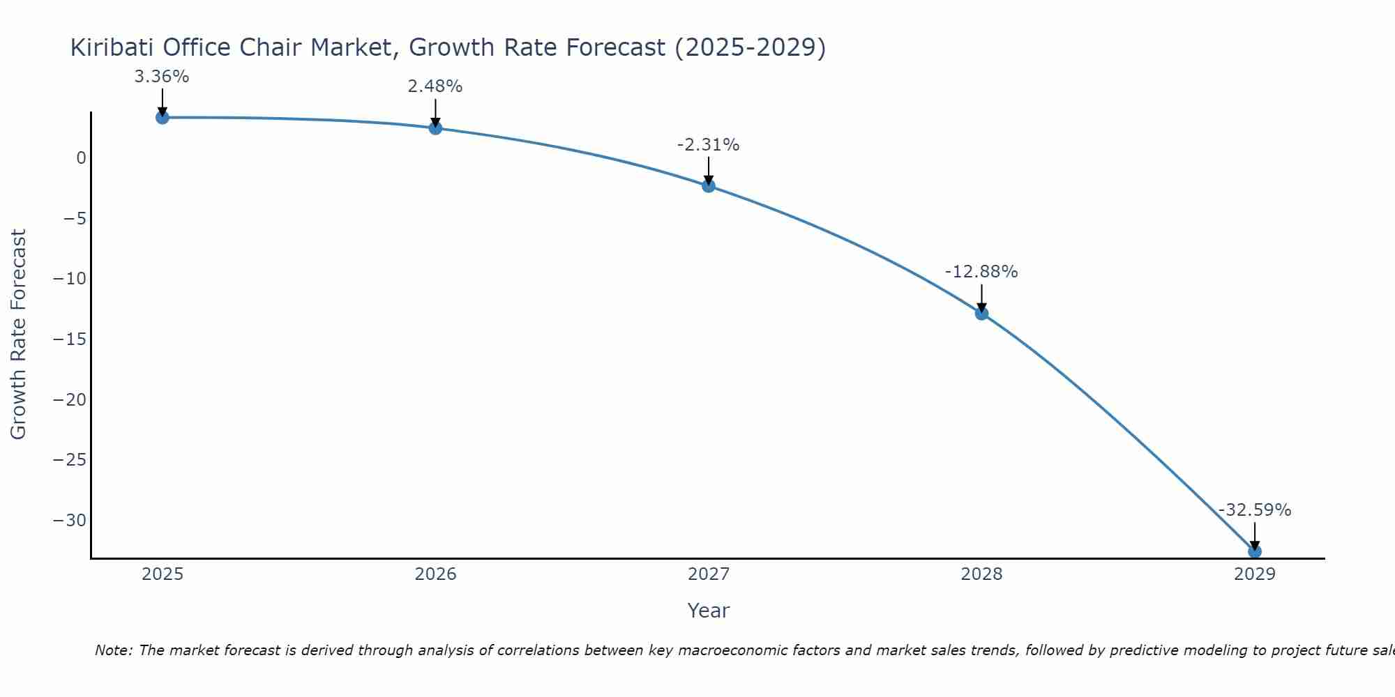 Kiribati Office Chair Market Growth Rate