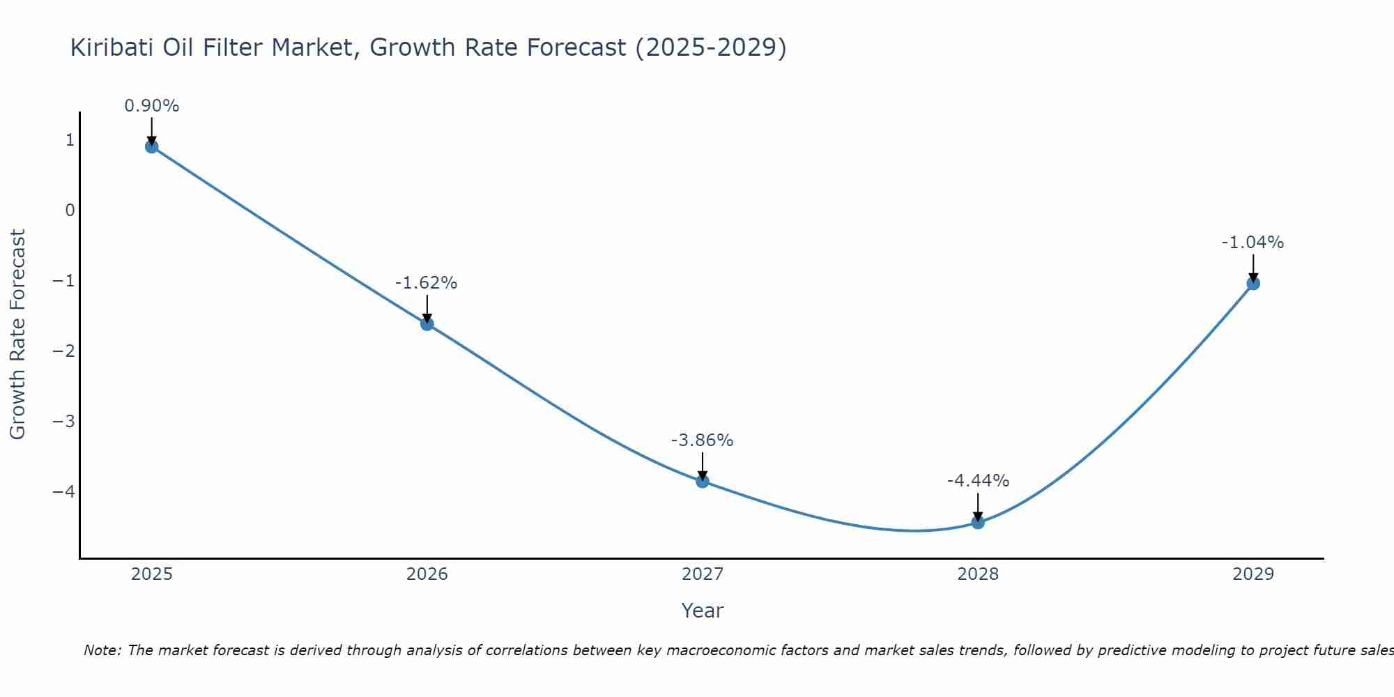 Kiribati Oil Filter Market Growth Rate