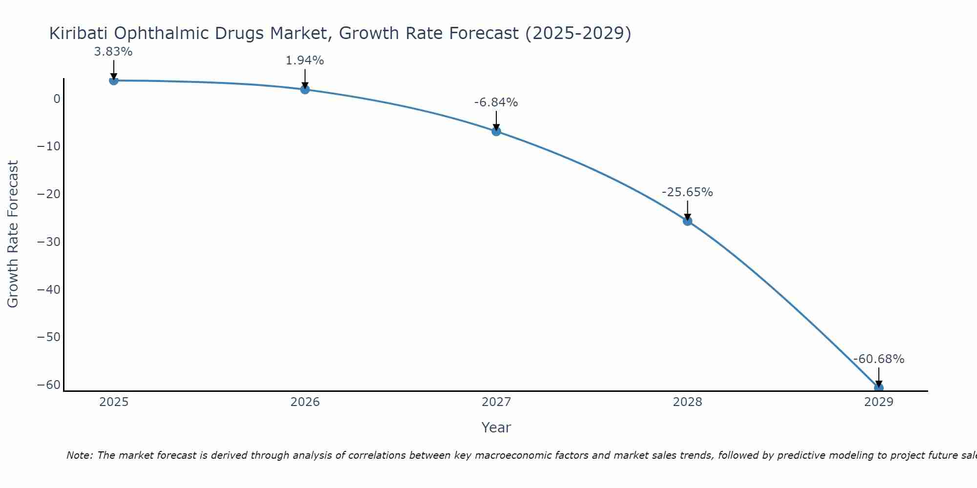 Kiribati Ophthalmic Drugs Market Growth Rate